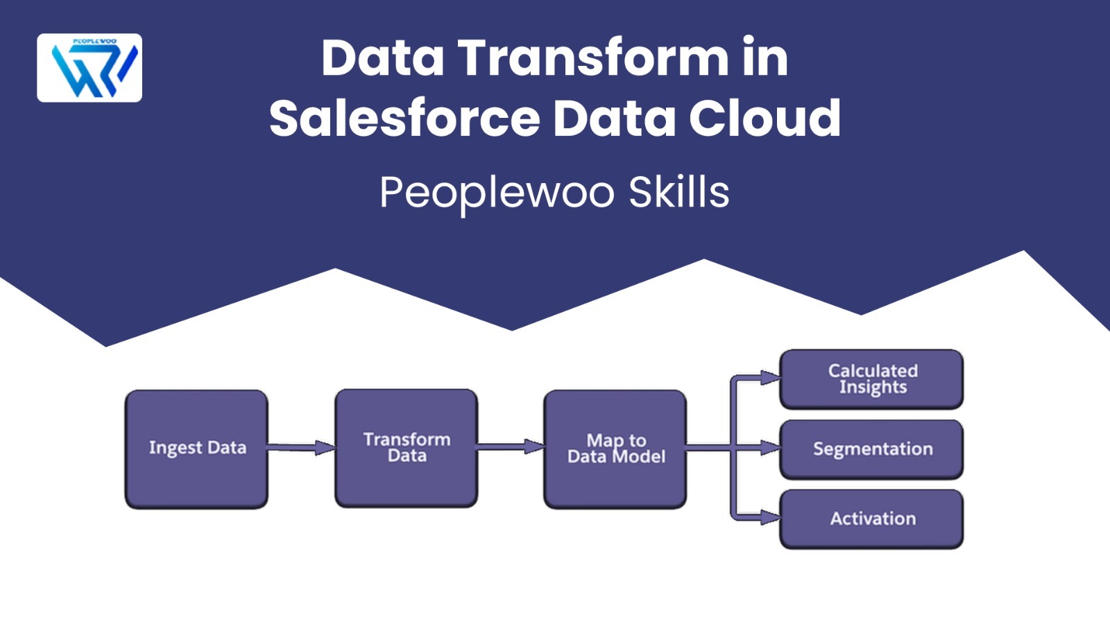 Data Transform in Salesforce Data Cloud | Peoplewoo Skills